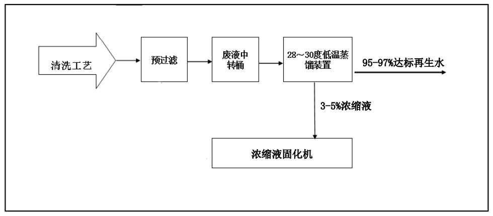 佳和三英創(chuàng)新工業(yè)廢水“零排放”解決方案 ，賦能綠色發(fā)展