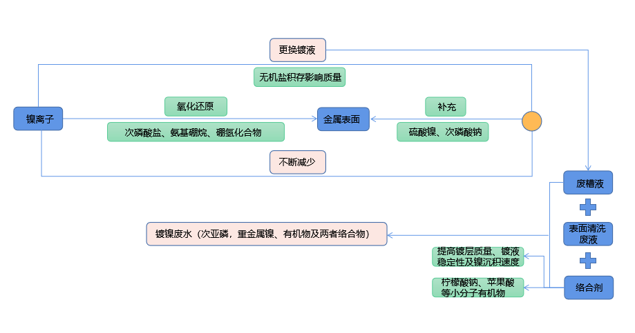 化學(xué)鍍鎳廢液如何實(shí)現(xiàn)低成本無害化處理？佳和三英技術(shù)優(yōu)勢顯著